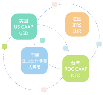 多帳簿管理，支持多種會計科目體系