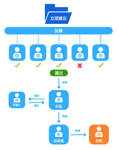 FLOW流程落地