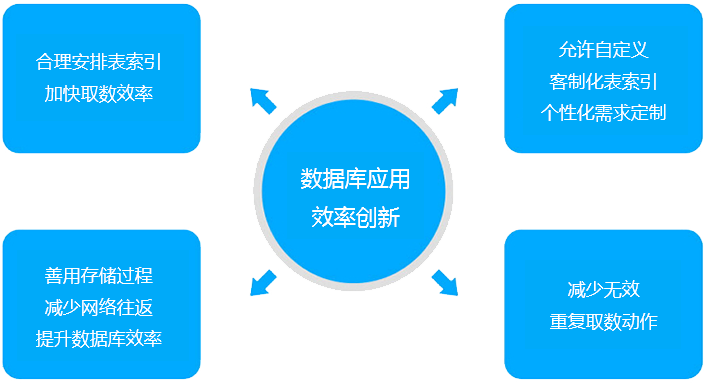 數(shù)據(jù)庫應(yīng)用效率創(chuàng)新